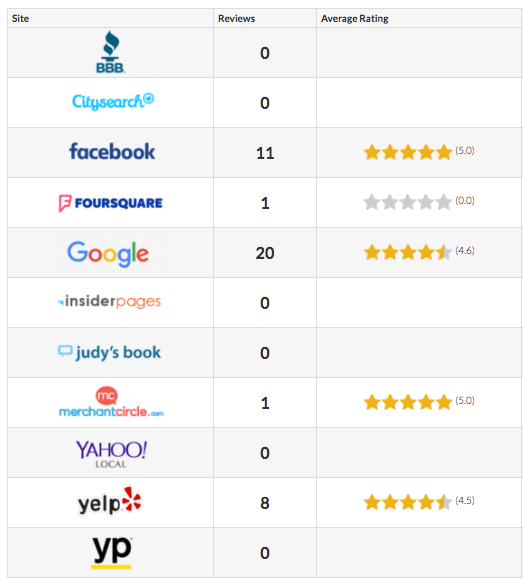 Review and Reputation Management Case Studies New Reviews 16 Reviews in 24 hours, 64 in the first month Review and Reputation Management Case Studies New Reviews 16 Reviews in 24 hours, 64 in the first month