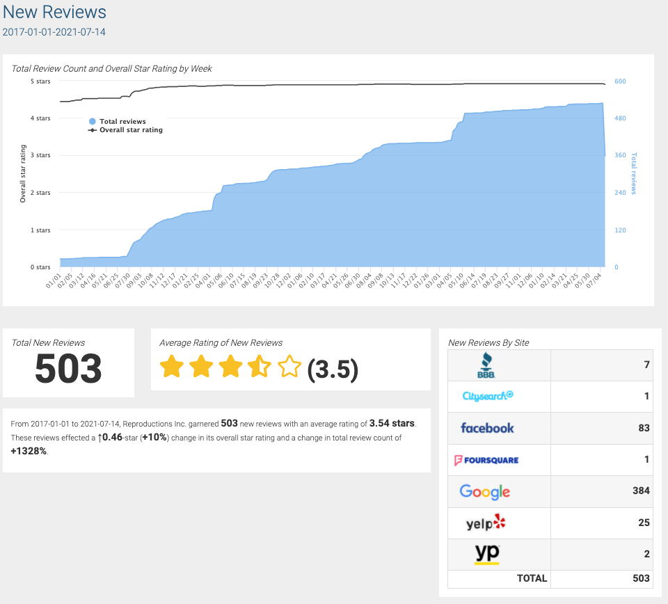 Review and Reputation Management Case Studies New Reviews Review and Reputation Management Case Studies New Reviews